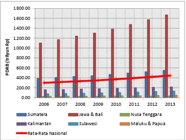 Gambar 6.  Grafik PDRB Kepulauan Indonesia Tahun 2006-2013 