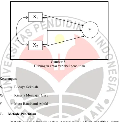 Gambar 3.1 Hubungan antar variabel penelitian 