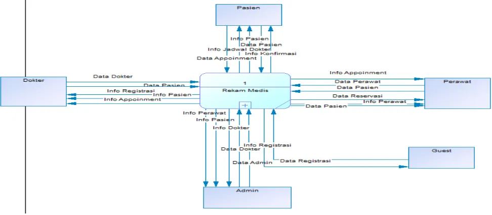 Gambar 1. Context Diagram 