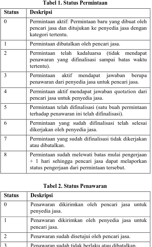 Tabel 1. Status Permintaan 