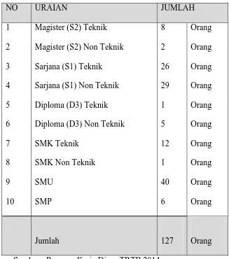Tabel 3.6. Komposisi SDM PNS Menurut Strata pendidikan : 