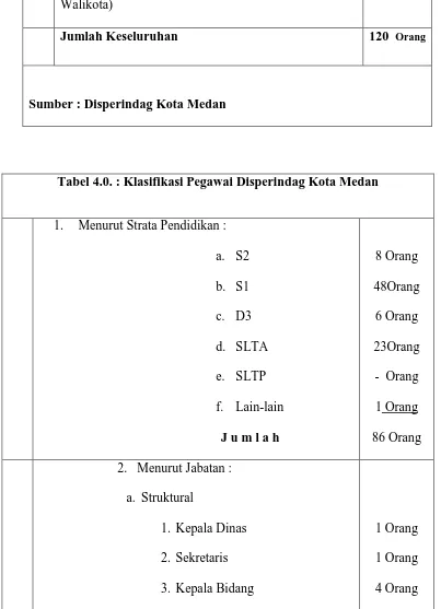 Tabel 4.0. : Klasifikasi Pegawai Disperindag Kota Medan 