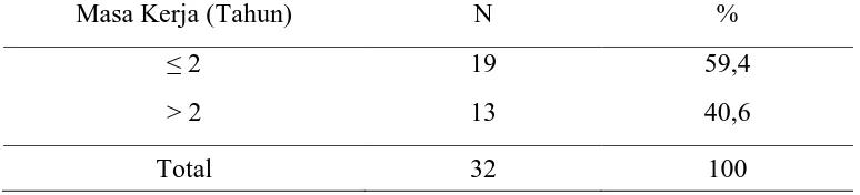 Tabel 4.2 Distribusi Lama Kerja responden pada Pekerja Pabrik Tahu Kecamatan Medan Polonia  