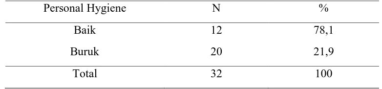 Tabel 4.4 Distribusi Penggunaan APD responden pada Pekerja Pabrik Tahu di Kecamatan Medan Polonia  