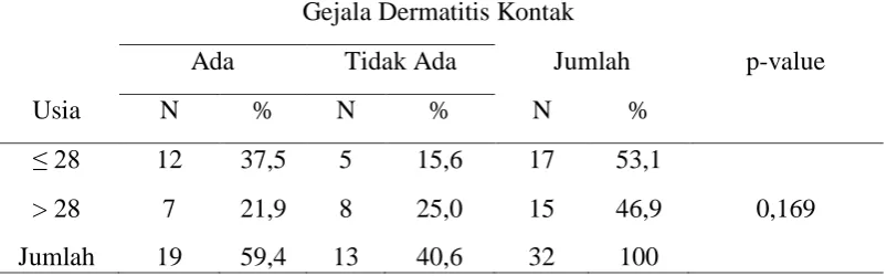 Tabel 4.7 Hasil Uji Tabulasi Silang usia dengan Gejala Dermatitis Kontak pada Pekerja Pabrik Tahu di Kecamatan Medan Polonia   