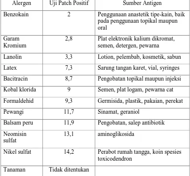 Tabel 2.2 