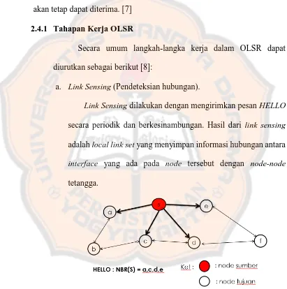 Gambar 2.4 Link Sensing.