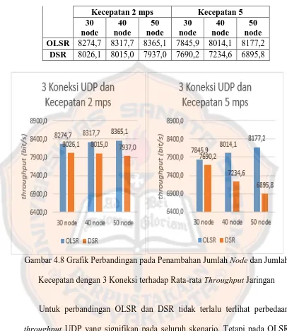 Gambar 4.8 Grafik Perbandingan pada Penambahan Jumlah  Node dan Jumlah 