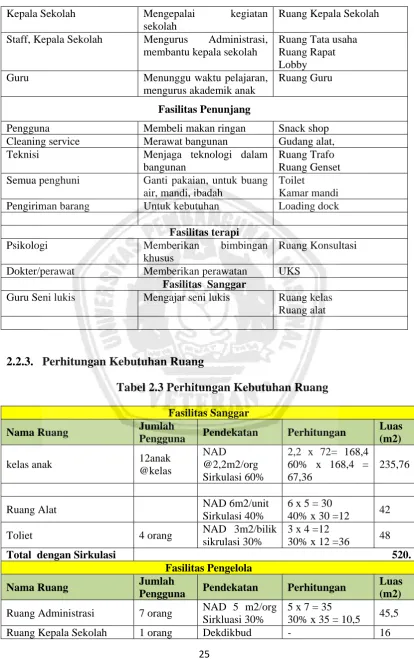 Tabel 2.3 Perhitungan Kebutuhan Ruang 