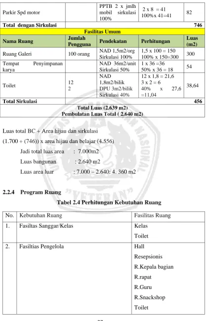 Tabel 2.4 Perhitungan Kebutuhan Ruang 