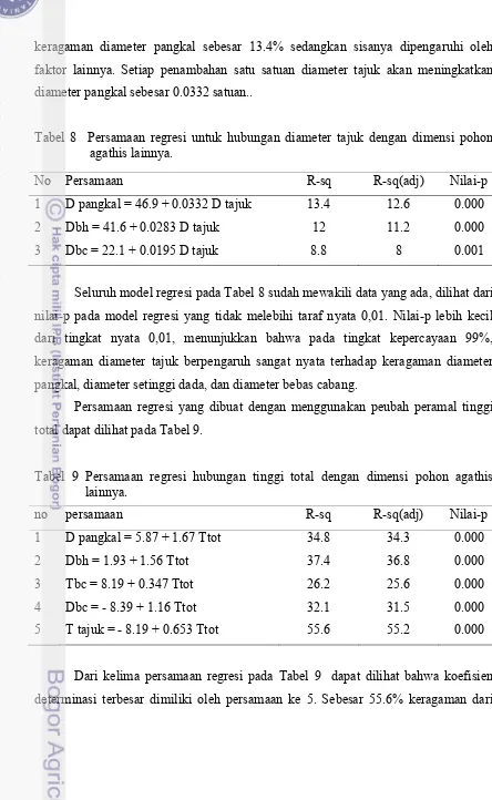 Tabel 8  Persamaan regresi untuk hubungan diameter tajuk dengan dimensi pohon  