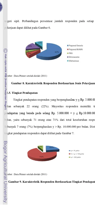 Gambar 9. Karakteristik Responden Berdasarkan Tingkat Pendapatan 