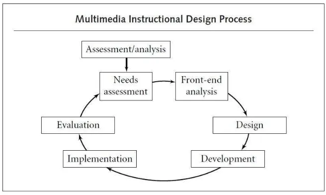 Gambar 2. Multimedia Instructional Design Process 