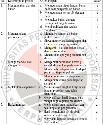 Tabel 3.4. Kisi-Kisi Lembar Observasi Keterampilan Proses Sains 