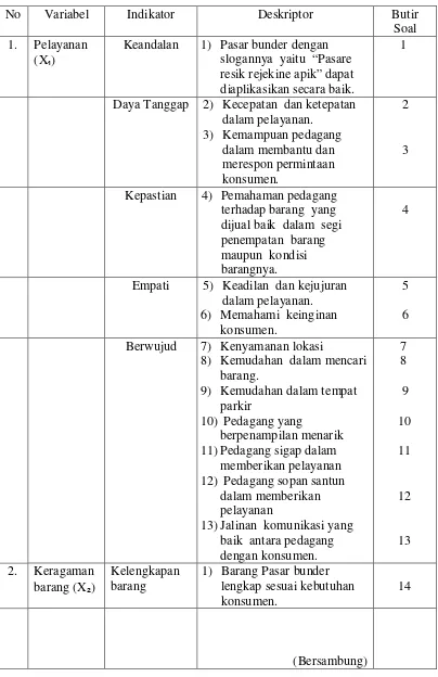 Tabel 3.1 Kisi-kisi Angket 