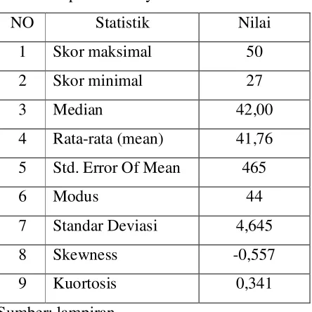 Tabel 4.3 Deskripsi Data Loyalitas Konsumen 