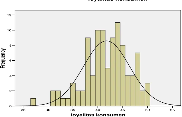 Gambar 4.3 Histrogram Loyalitas Konsumen 