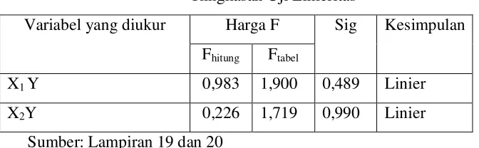 Tabel 4.4 Ringkasan Uji Normalitas 
