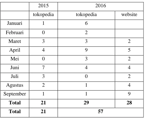 Tabel 3. Tabel Perbandingan Transaksi Online 