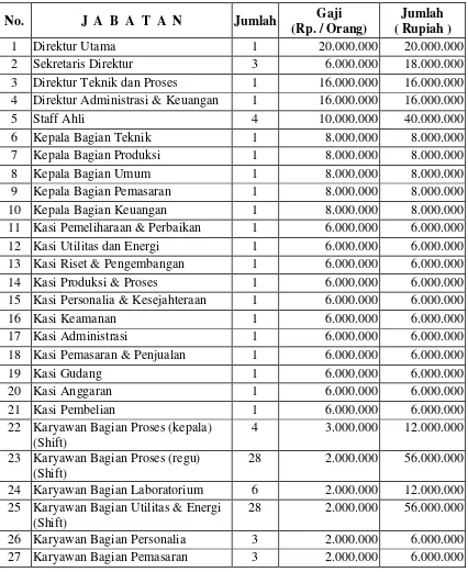 Tabel X.2 Perincian Jumlah Tenaga Kerja 