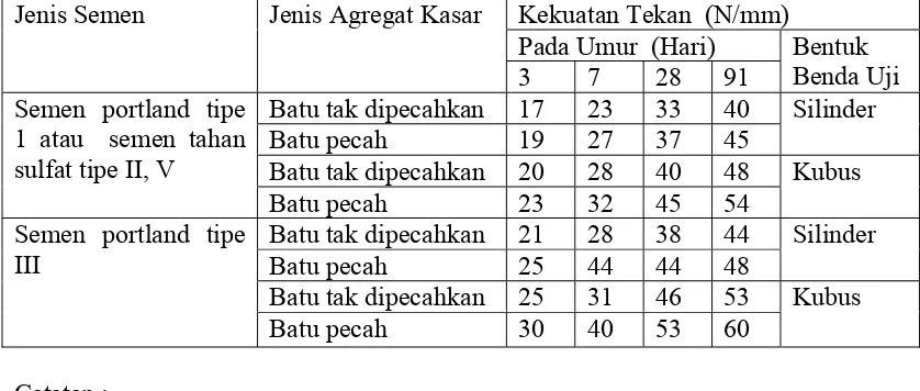 Tabel 2 PERSYARATAN JUMLAH SEMEN MINIMUM DAN FAKTOR AIR SEMEN 