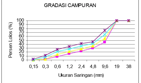 Grafik 7 Batas gradasi kerikil untuk besar butir Maksimum 9,6 mm  