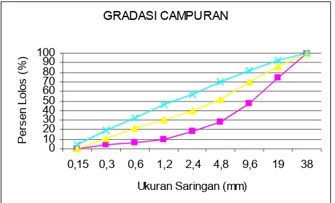 Grafik 9 Batas gradasi kerikil untuk besar butir Maksimum 38 mm 