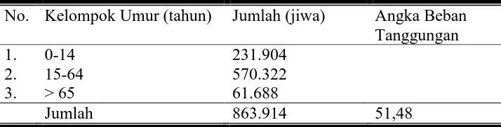 Tabel 7. Komposisi Penduduk Menurut Umur dan Besarnya Angka Beban Tanggungan (Dependency Ratio) Kabupaten Sragen Tahun 2005