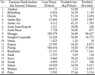 Tabel 10. Luas Panen, Produktivitas, dan Produksi Tanaman Buah-Buahan dan Sayuran Tahunan Kabupaten Sragen Tahun 2007 