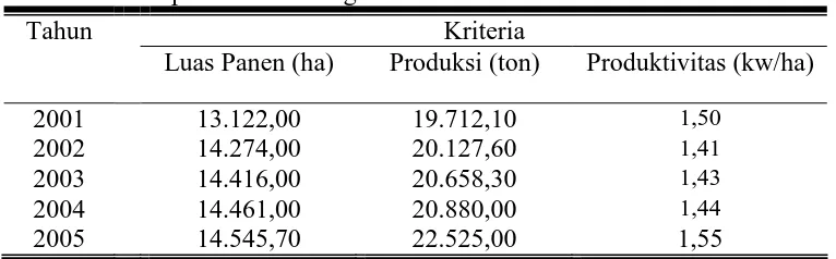 Tabel 1. Luas Tanam, Produksi dan Produktivitas Tanaman Kelapa di  Kabupaten Kulon Progo 