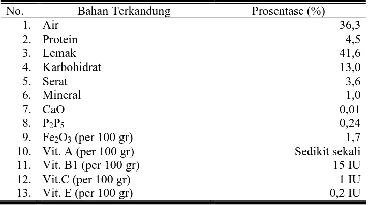 Tabel 2. Susunan Kimia Buah Kelapa Segar 