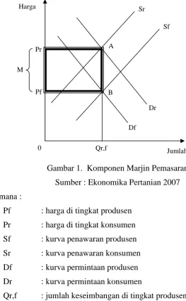 Gambar 1.  Komponen Marjin Pemasaran 