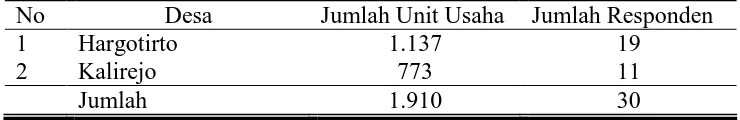 Tabel 5. Jumlah Responden di Kecamatan Kokap Kabupaten Kulon Progo 