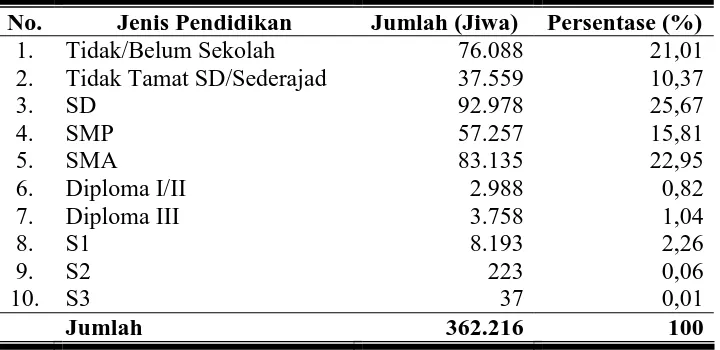 Tabel 7. Penduduk Berumur 15 Tahun ke Atas Menurut Pendidikan Tertinggi di Kabupaten Kulon Progo Tahun 2004 