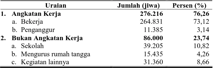 Tabel 9. Penduduk Kabupaten Kulon Progo Usia 15 Tahun ke Atas Menurut Lapangan Pekerjaan Tahun 2005  