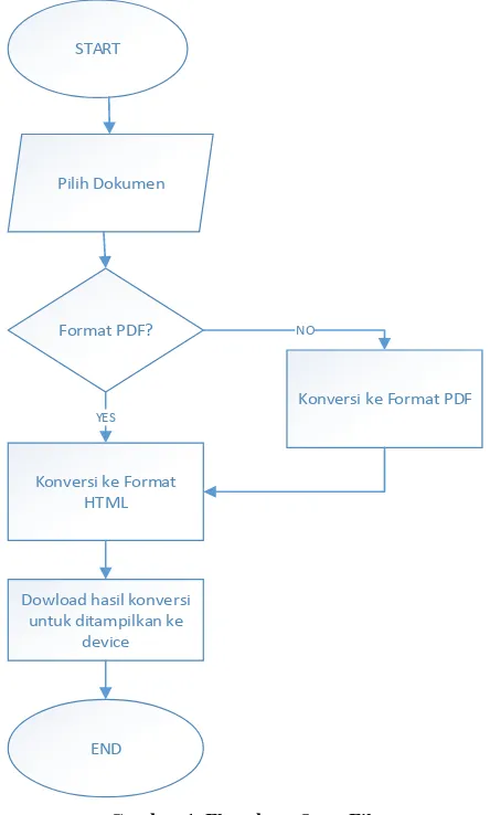 Gambar 1. Flowchart Open File 