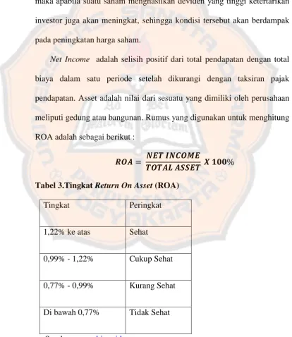 Tabel 3.Tingkat Return On Asset (ROA) 