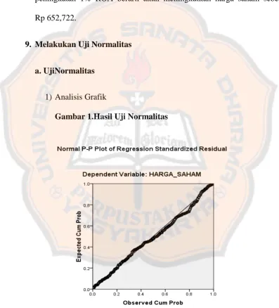 Gambar 1.Hasil Uji Normalitas 