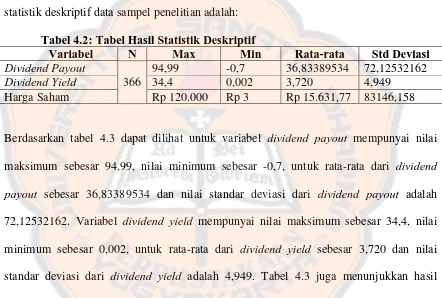 Tabel 4.2: Tabel Hasil Statistik Deskriptif Variabel N Max Min 