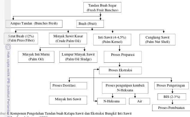 Gambar 4. Komponen Pengolahan Tandan buah Kelapa Sawit dan Ekstraksi Bungkil Inti Sawit   