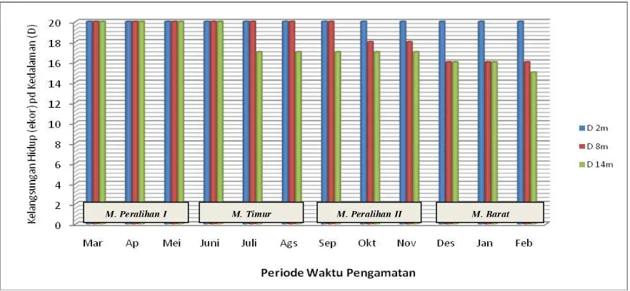 Tabel 1. Analisa varians kelangsungan hidup anakan kerang mutiara berdasarkan  interaksi perlakuan faktor musim dan level kedalaman yang berbeda 