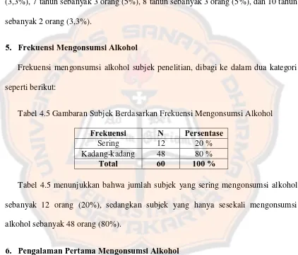 Tabel 4.5 Gambaran Subjek Berdasarkan Frekuensi Mengonsumsi Alkohol 