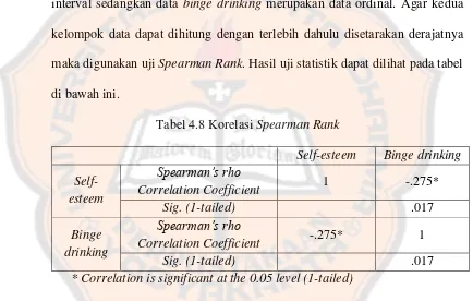Tabel 4.8 Korelasi Spearman Rank 