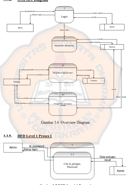 Gambar 3.7 DFD Level 1 Proses 1 