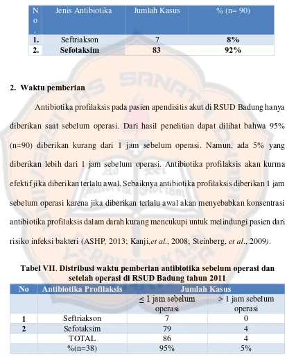 Tabel VII. Distribusi waktu pemberian antibiotika sebelum operasi dan setelah operasi di RSUD Badung tahun 2011 