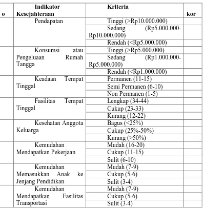 Tabel 3.3 Indikator Keluarga Sejahtera Berdasarkan Badan Pusat Statistik2005 