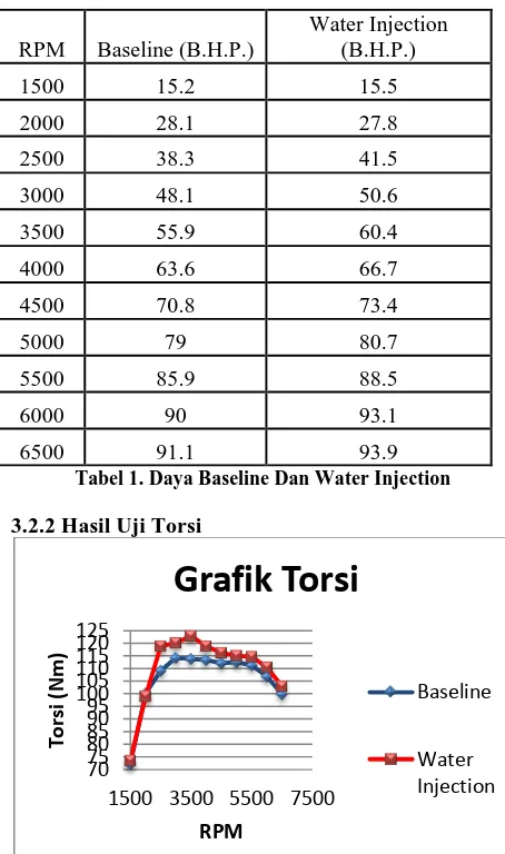 Tabel 1. Daya Baseline Dan Water Injection 91.1 