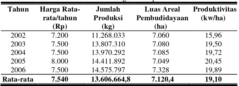 Tabel.1. Produksi Komoditas Unggulan dari Hasil Budidaya Ikan di 
