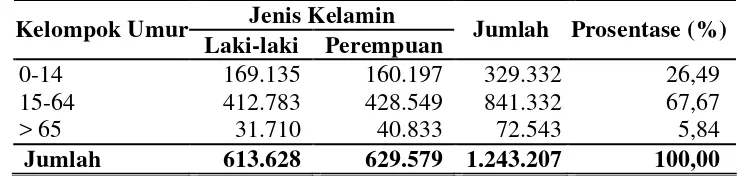 Tabel.8. Keadaan Penduduk Menurut Umur dan Jenis Kelamin di Kabupaten Pati pada Tahun 2006 