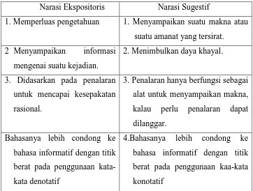 Tabel 1. Perbedaan Pokok Narasi Ekspositoris dan Narasi Sugestif 